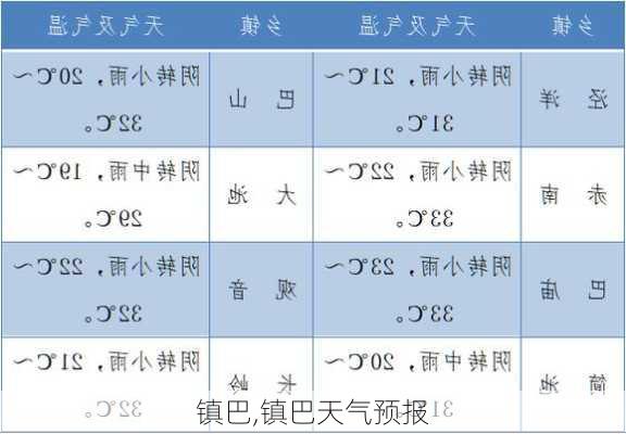 镇巴,镇巴天气预报