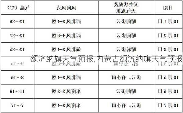 额济纳旗天气预报,内蒙古额济纳旗天气预报