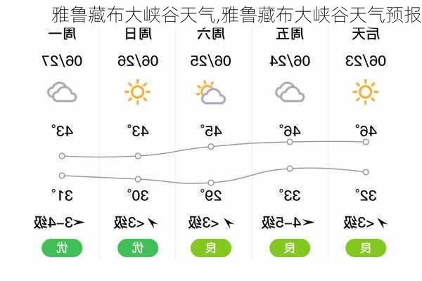 雅鲁藏布大峡谷天气,雅鲁藏布大峡谷天气预报