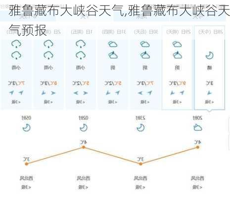 雅鲁藏布大峡谷天气,雅鲁藏布大峡谷天气预报