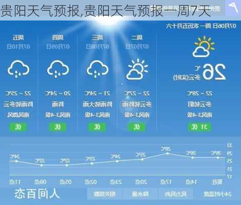 贵阳天气预报,贵阳天气预报一周7天