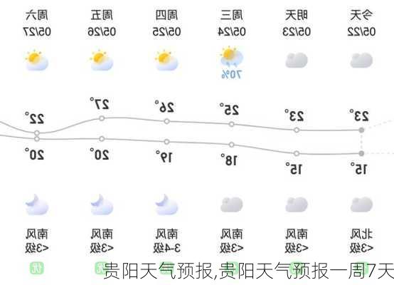 贵阳天气预报,贵阳天气预报一周7天