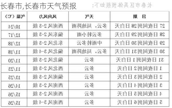 长春市,长春市天气预报