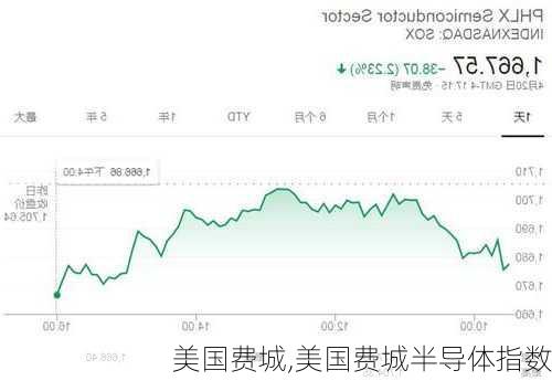 美国费城,美国费城半导体指数