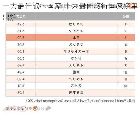 十大最佳旅行国家,十大最佳旅行国家榜单出炉