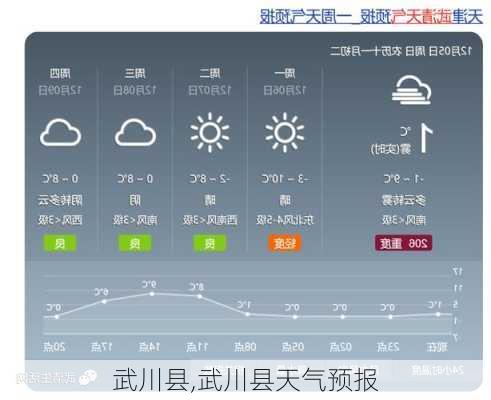 武川县,武川县天气预报