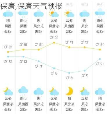 保康,保康天气预报