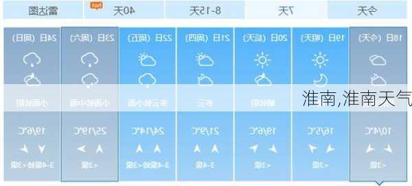 淮南,淮南天气