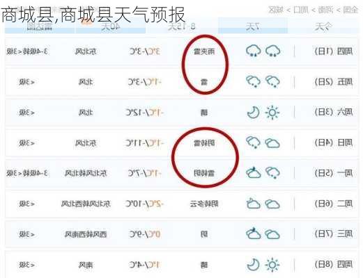 商城县,商城县天气预报