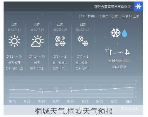 桐城天气,桐城天气预报