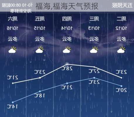 福海,福海天气预报