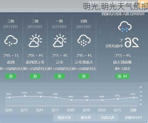 明光,明光天气预报