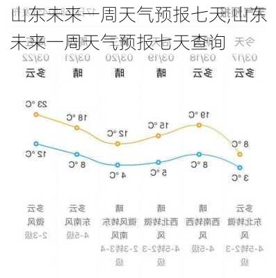 山东未来一周天气预报七天,山东未来一周天气预报七天查询