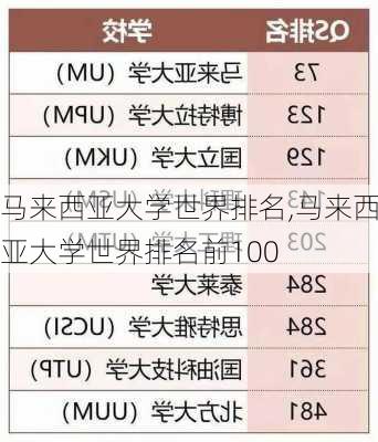 马来西亚大学世界排名,马来西亚大学世界排名前100