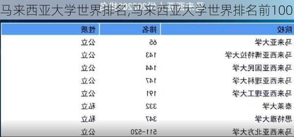 马来西亚大学世界排名,马来西亚大学世界排名前100