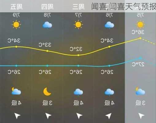 闻喜,闻喜天气预报