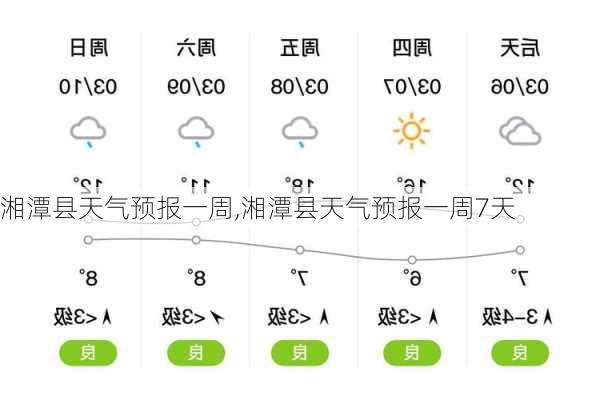 湘潭县天气预报一周,湘潭县天气预报一周7天