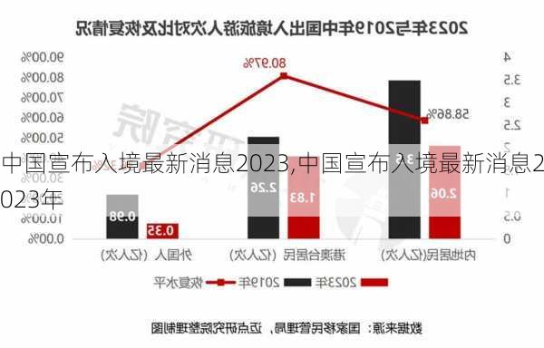 中国宣布入境最新消息2023,中国宣布入境最新消息2023年