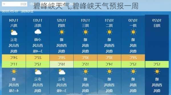 碧峰峡天气,碧峰峡天气预报一周