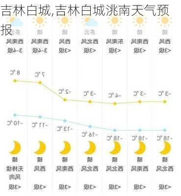 吉林白城,吉林白城洮南天气预报