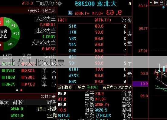 大北农,大北农股票