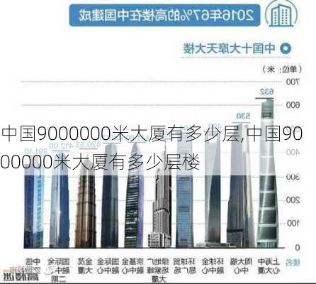 中国9000000米大厦有多少层,中国9000000米大厦有多少层楼