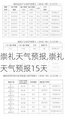 崇礼天气预报,崇礼天气预报15天