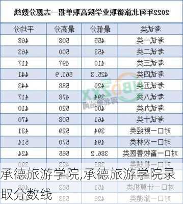 承德旅游学院,承德旅游学院录取分数线