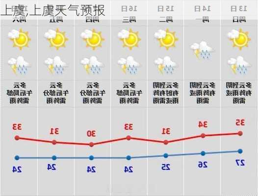 上虞,上虞天气预报