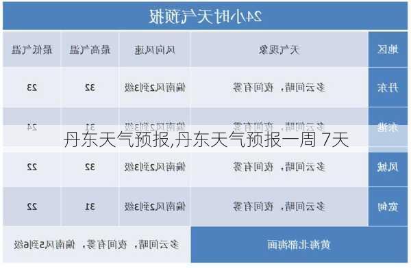 丹东天气预报,丹东天气预报一周 7天