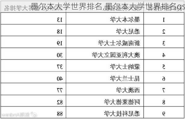 墨尔本大学世界排名,墨尔本大学世界排名qs