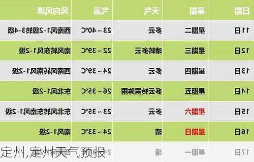 定州,定州天气预报