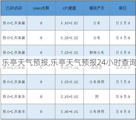 乐亭天气预报,乐亭天气预报24小时查询