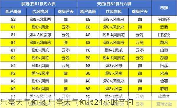 乐亭天气预报,乐亭天气预报24小时查询