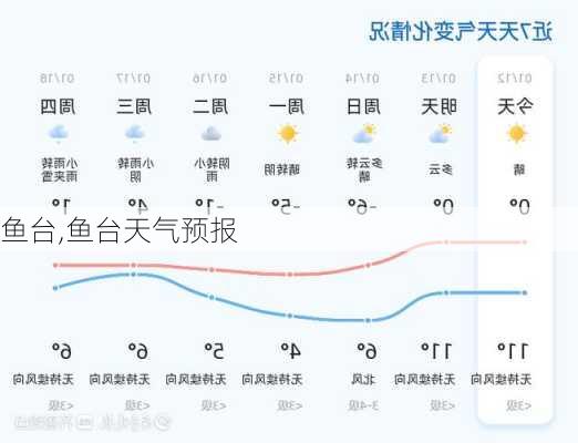 鱼台,鱼台天气预报