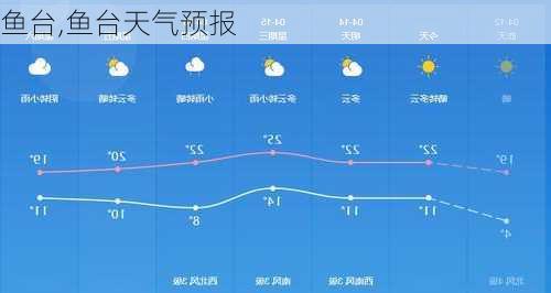 鱼台,鱼台天气预报