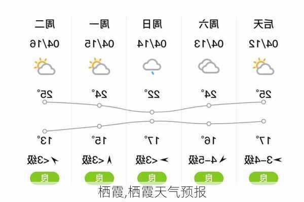 栖霞,栖霞天气预报