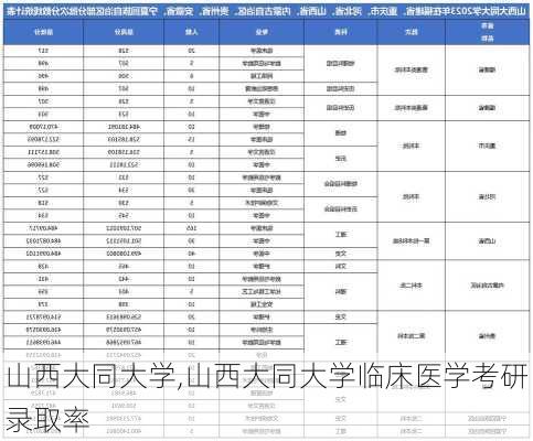 山西大同大学,山西大同大学临床医学考研录取率