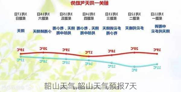 韶山天气,韶山天气预报7天