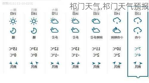 祁门天气,祁门天气预报