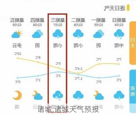 诸城,诸城天气预报