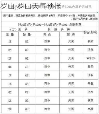 罗山,罗山天气预报