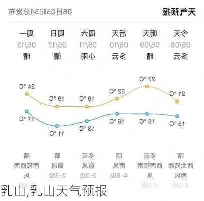 乳山,乳山天气预报