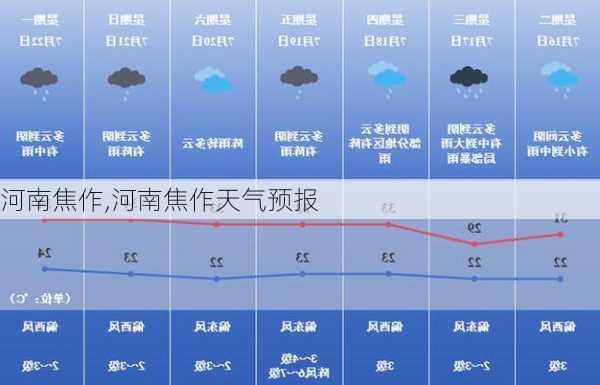 河南焦作,河南焦作天气预报