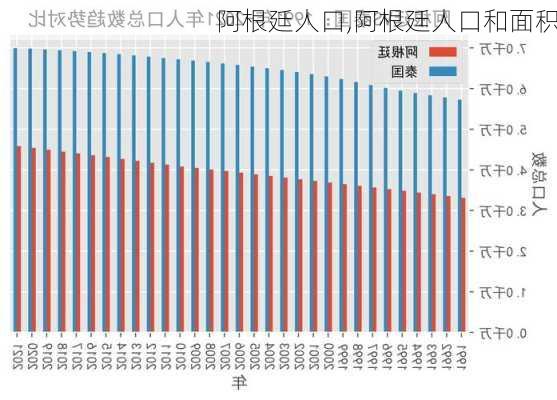 阿根廷人口,阿根廷人口和面积