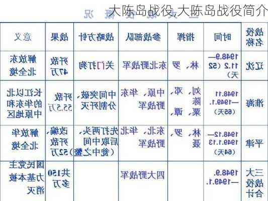 大陈岛战役,大陈岛战役简介