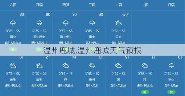 温州鹿城,温州鹿城天气预报