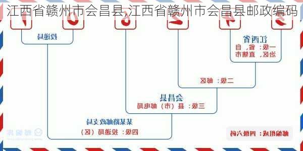 江西省赣州市会昌县,江西省赣州市会昌县邮政编码