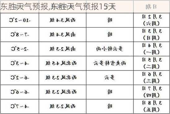 东胜天气预报,东胜天气预报15天