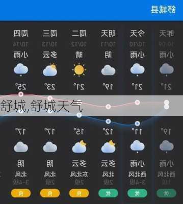 舒城,舒城天气